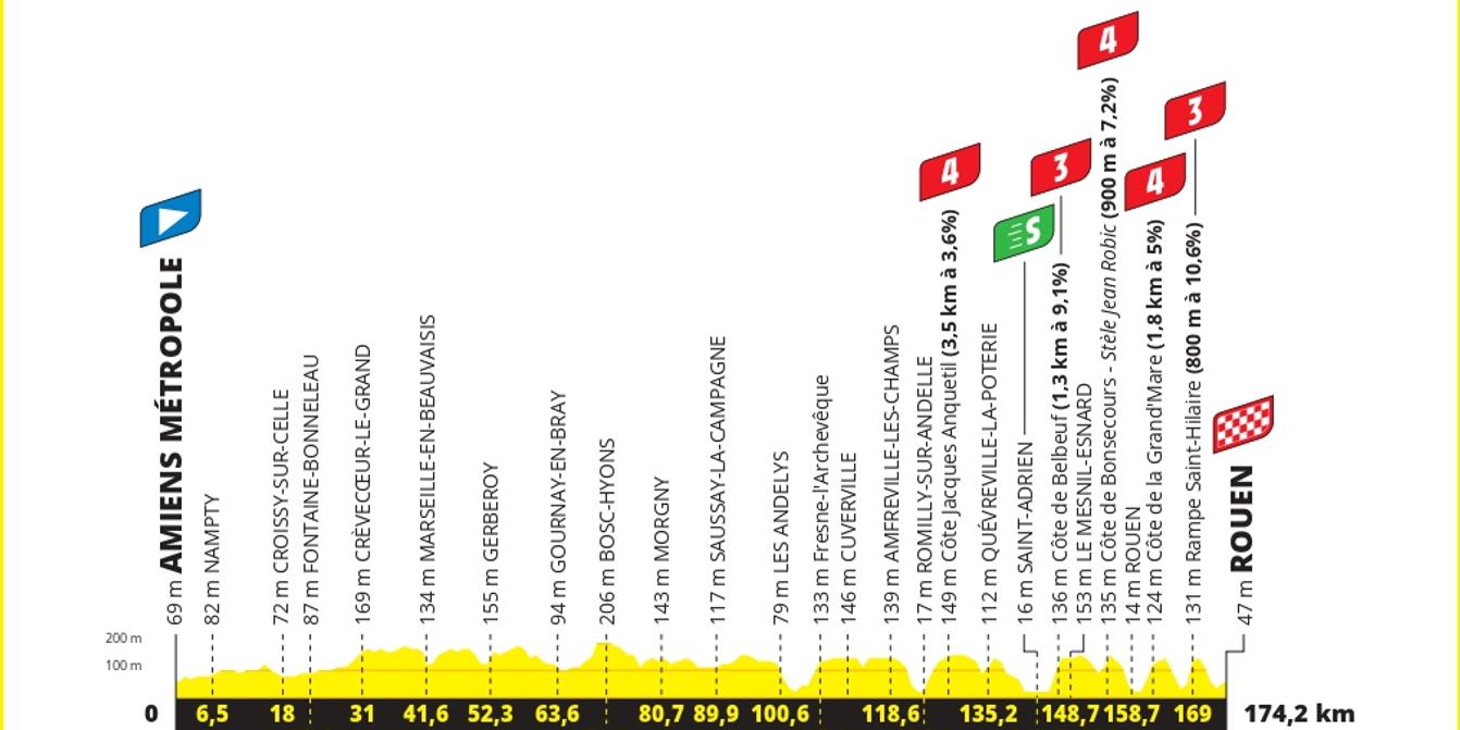 Profil du parcours de la 4e étape du Tour de France 2025