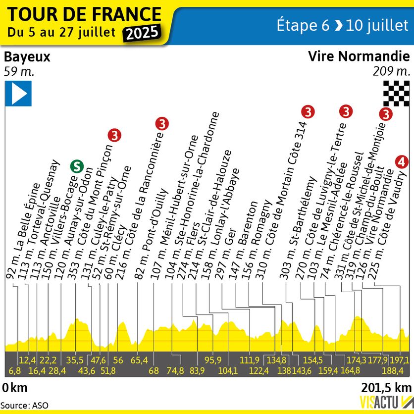 Profil de l'étape suivante du Tour de France