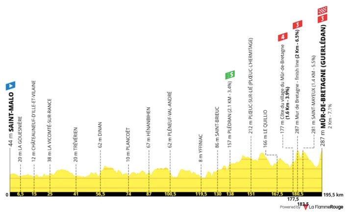 Le profil de la 7e étape du Tour de France