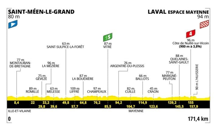 Le profil de la 8e étape du Tour de France 2025.