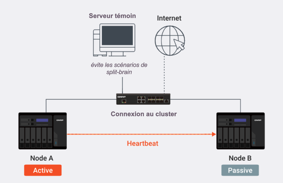 En cas de panne du serveur actif, le noeud passif prend automatiquement le relais pour assurer la continuité de service.