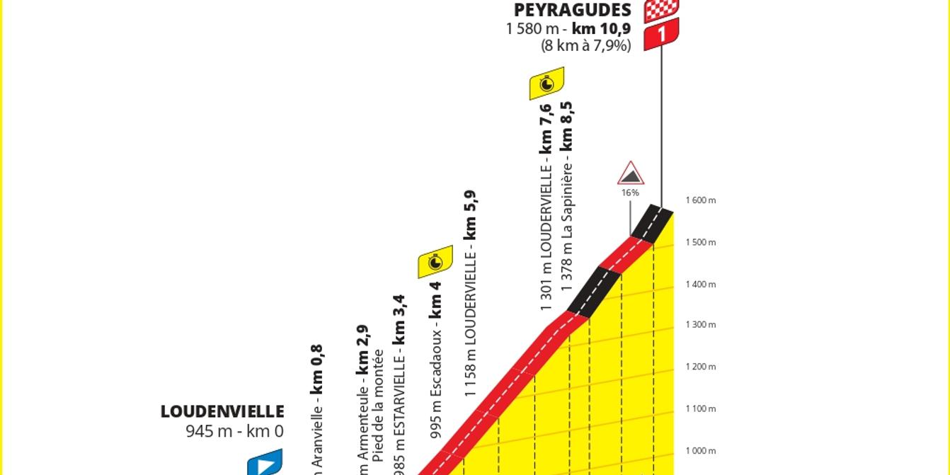 Profil de la treizième étape du Tour de France 2025