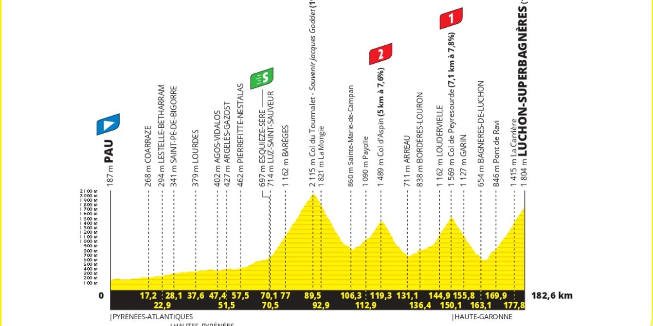 Profil de l'étape 14 dans les Pyrénées
