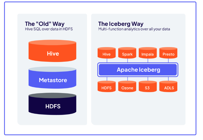Cloudera et Iceberg
