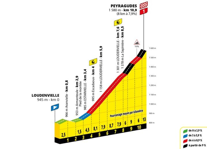 Le profil de la 13e étape du Tour de France 2025