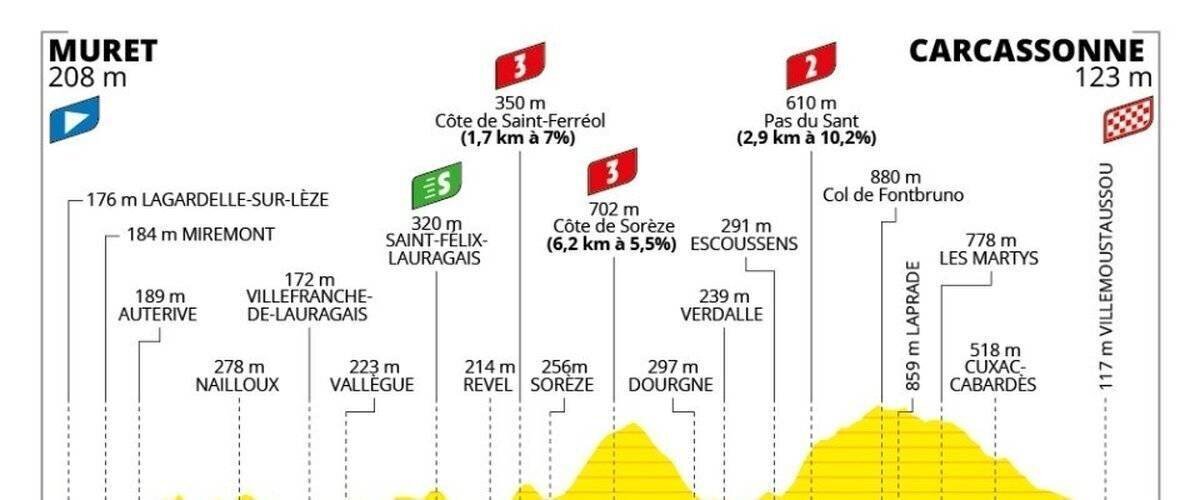 Les coureurs du Tour de France lors de l'étape entre Muret et Carcassonne