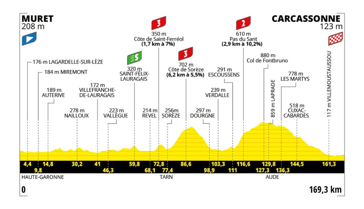 Parcours accidenté de la 15e étape du Tour de France 2025 à proximité de Carcassonne