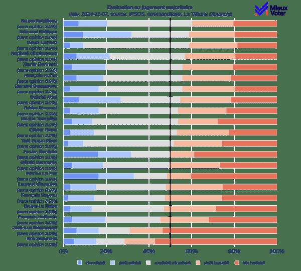 Les résultats d'un sondage en se basant sur le jugement majoritaire, une évaluation faite par l'association Mieux Voter. (MIEUX VOTER)