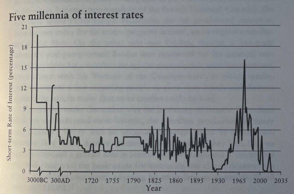 Graphique des taux d'intérêt