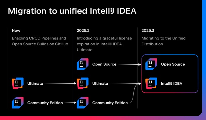Plan de transition IntelliJ IDEA