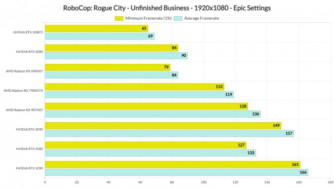 Performances PC RoboCop Rogue City