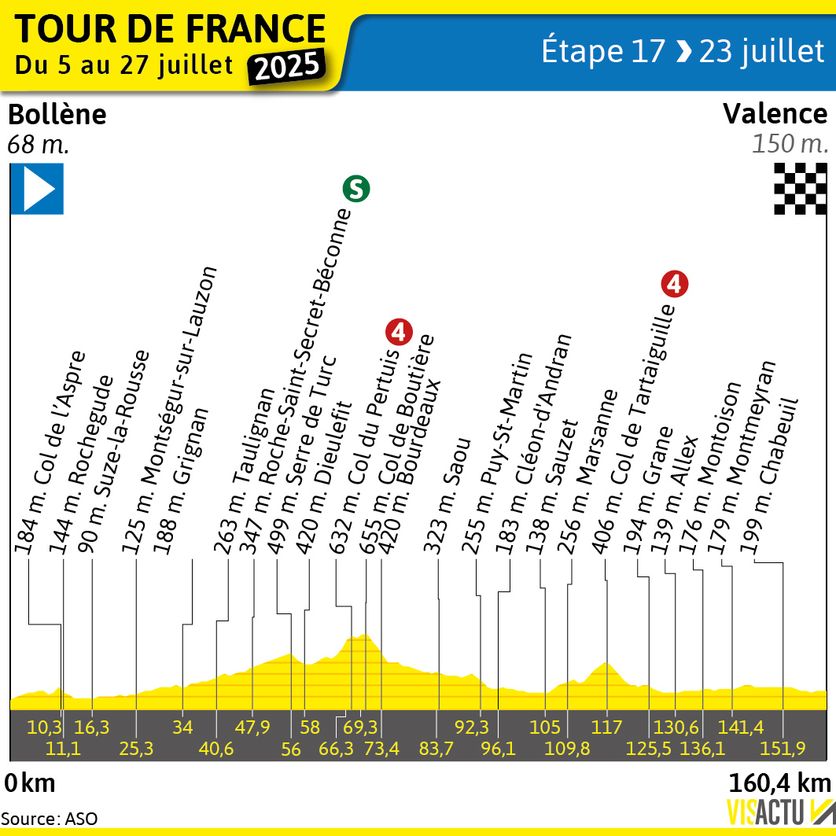 Profil de la 17e étape du Tour de France 2025
