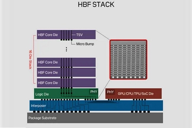 Sandisk pousse son architecture mémoire HBF en complément de la HBM promue par SK Hynix et Nvidia.