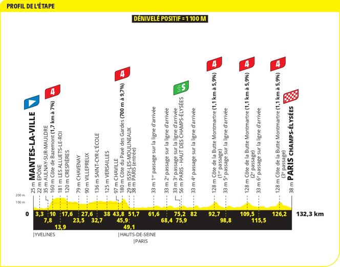 Le profil de la vingt-et-unième étape du Tour de France 2025, entre Mantes-la-Ville et Paris.