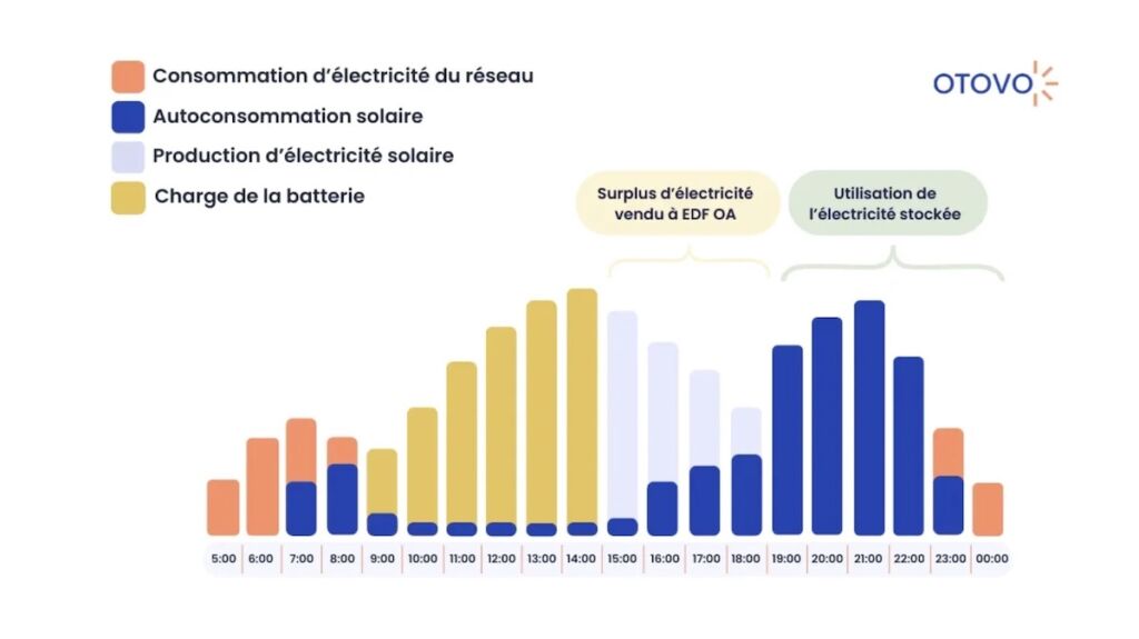 Infographie montrant un décalage entre les horaires de production et de consommation