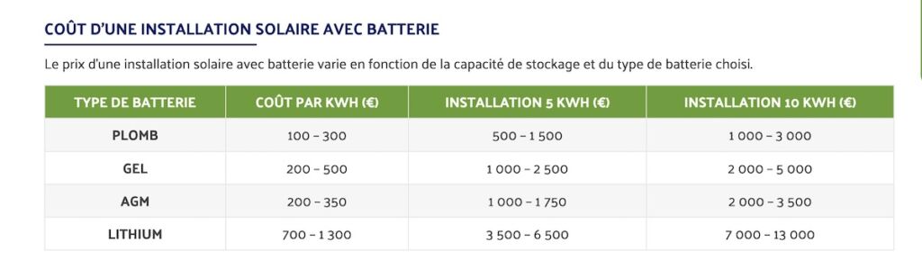 Coût des batteries selon les technologies