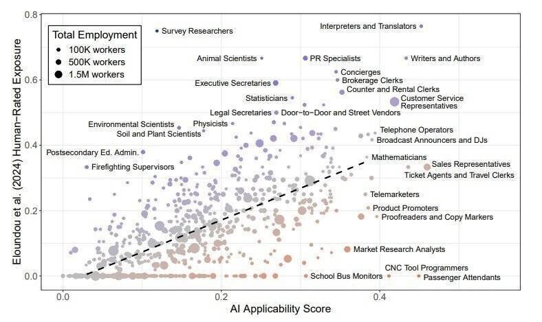 Graphique sur les métiers et l'IA
