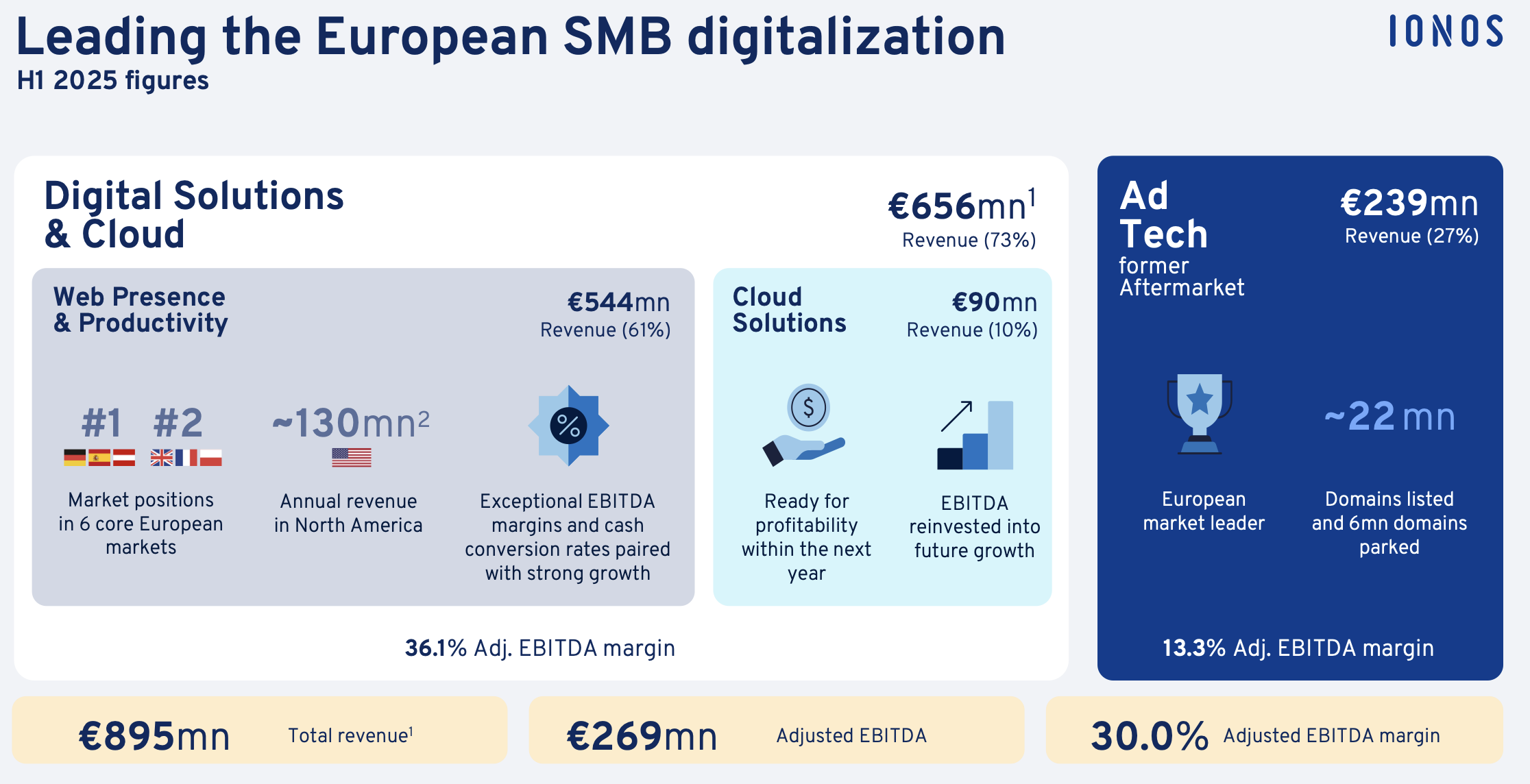Digital Solutions & Cloud Ionos