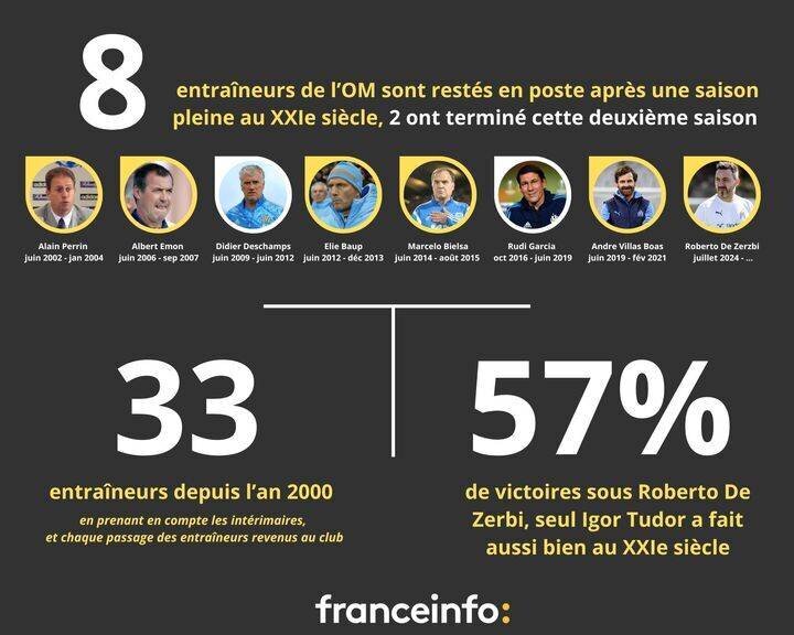Entraîneurs de l'OM réunis au Vélodrome