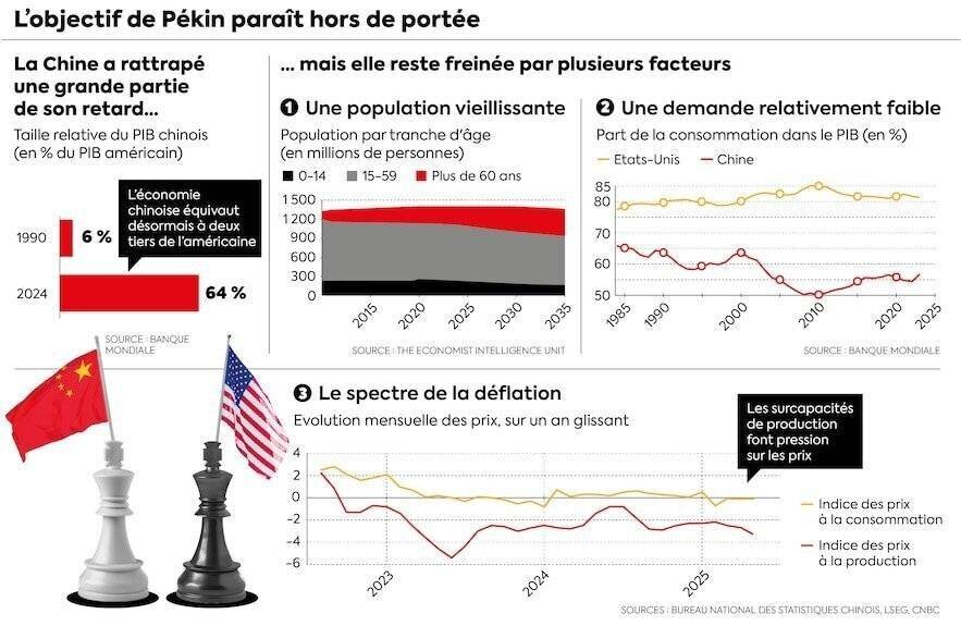 Pékin face aux États‑Unis comparaison économique
