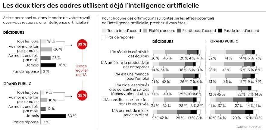 Cadres utilisant l'intelligence artificielle selon le baromètre