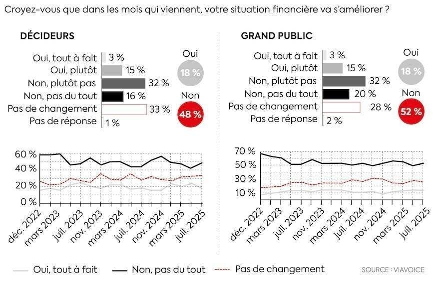 Décideurs pessimistes sur situation financière