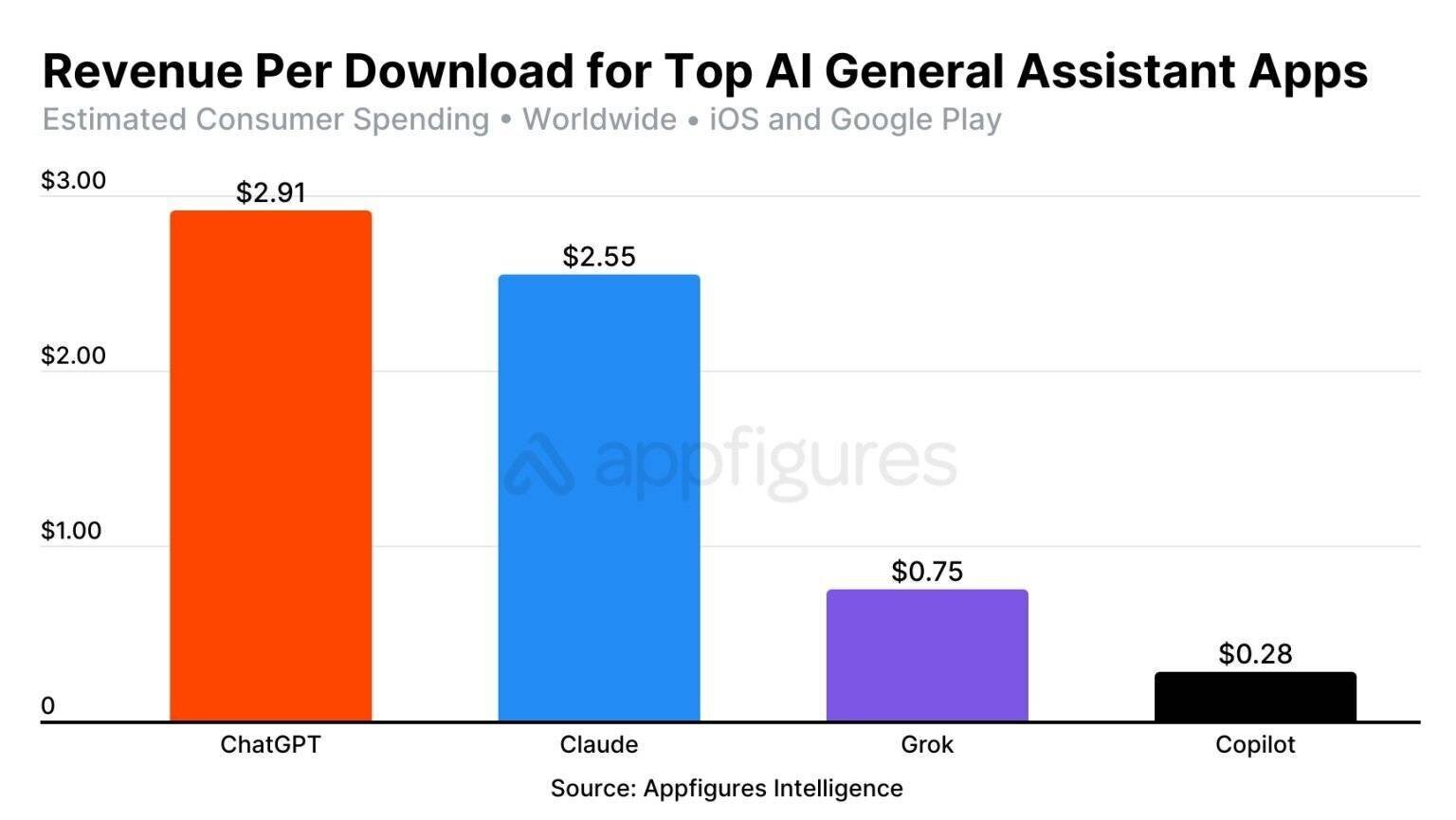 Écran de l'application ChatGPT montrant statistiques