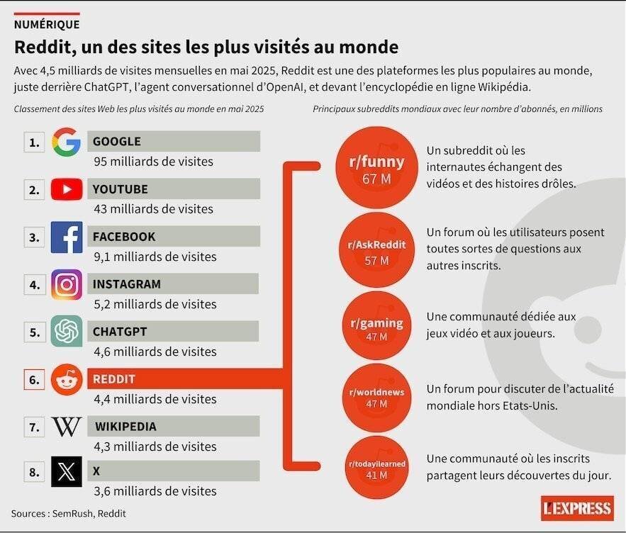 Principal subreddit r/france, nombre d'inscrits