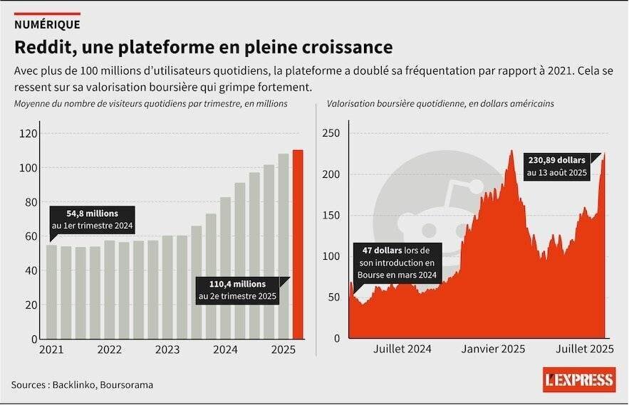 Performance boursière Reddit août 2025