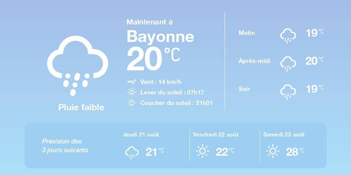 Prévisions météo Bayonne, 20 août 2025