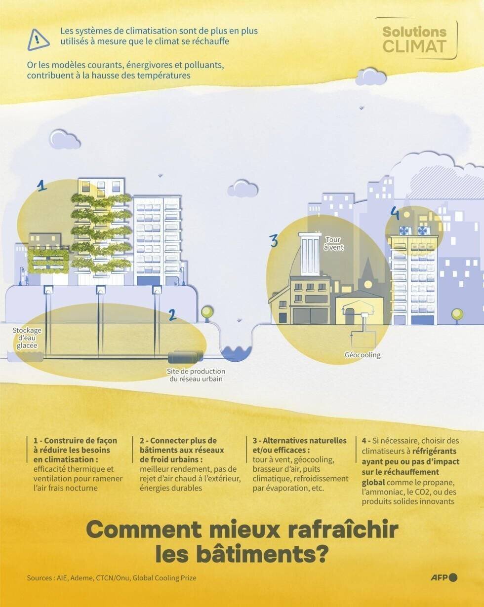 Schéma solutions pour rafraîchir bâtiments