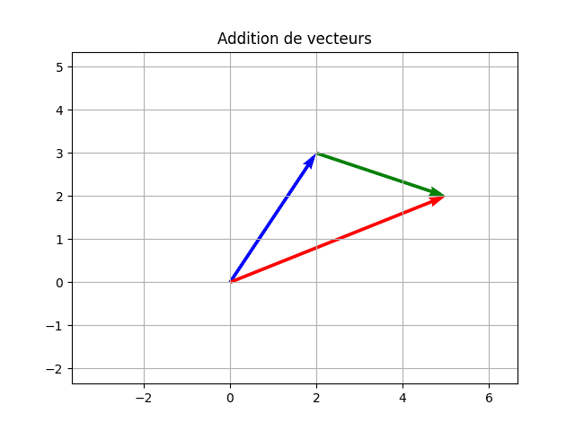 Illustration addition de vecteurs numpy