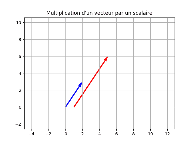 Multiplication d'un vecteur par un scalaire
