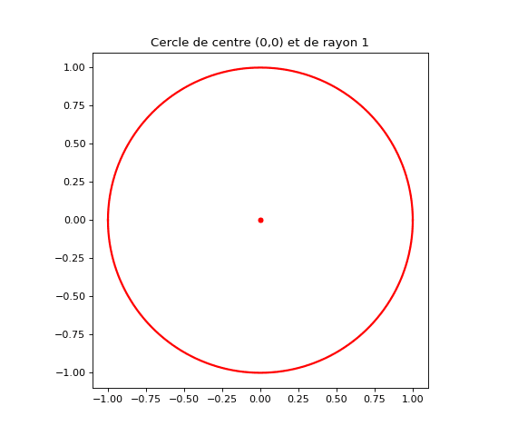 Cercle unité tracé avec numpy et matplotlib
