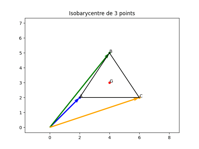 Isobarycentre de trois points dans le plan