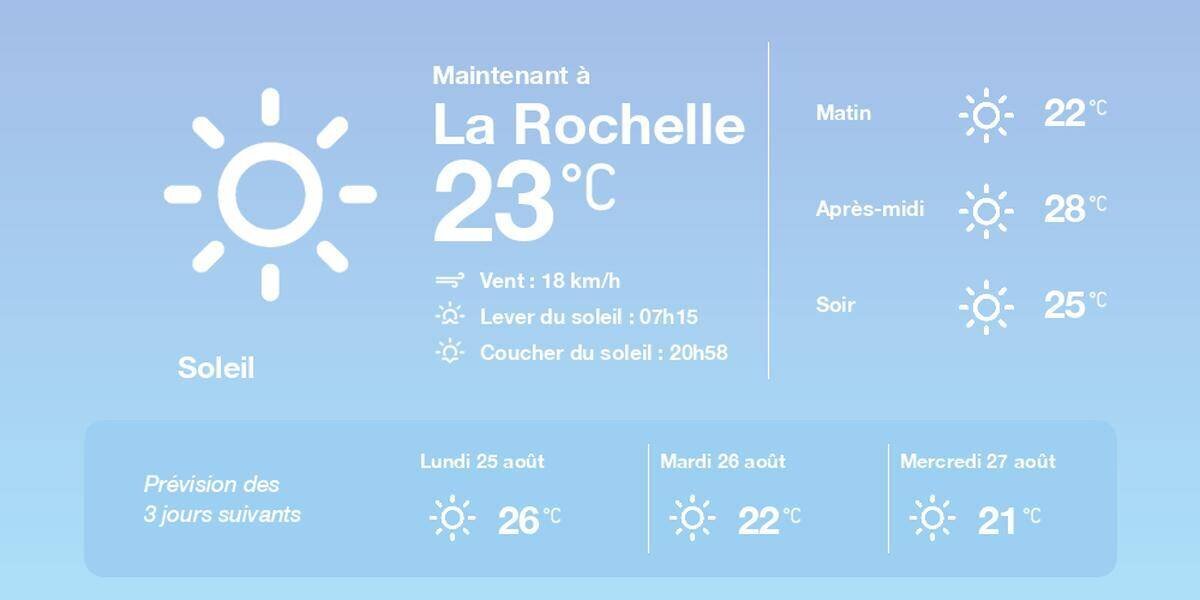 Prévisions météo La Rochelle 25 août 2025
