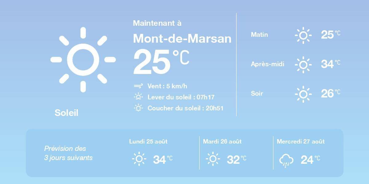 Prévisions météo Mont-de-Marsan 25 août 2025