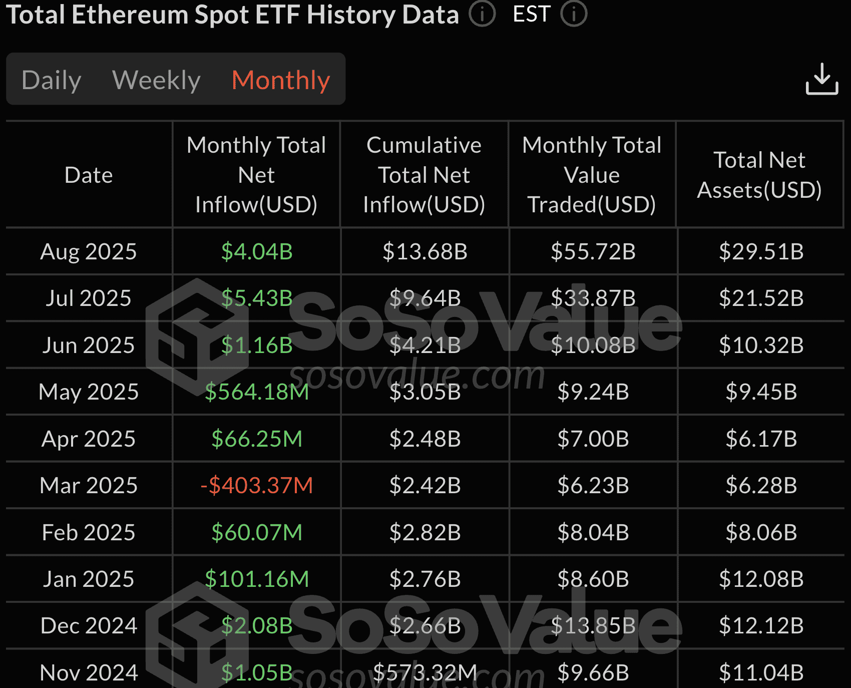 Graphique des flux nets Ethereum ETF