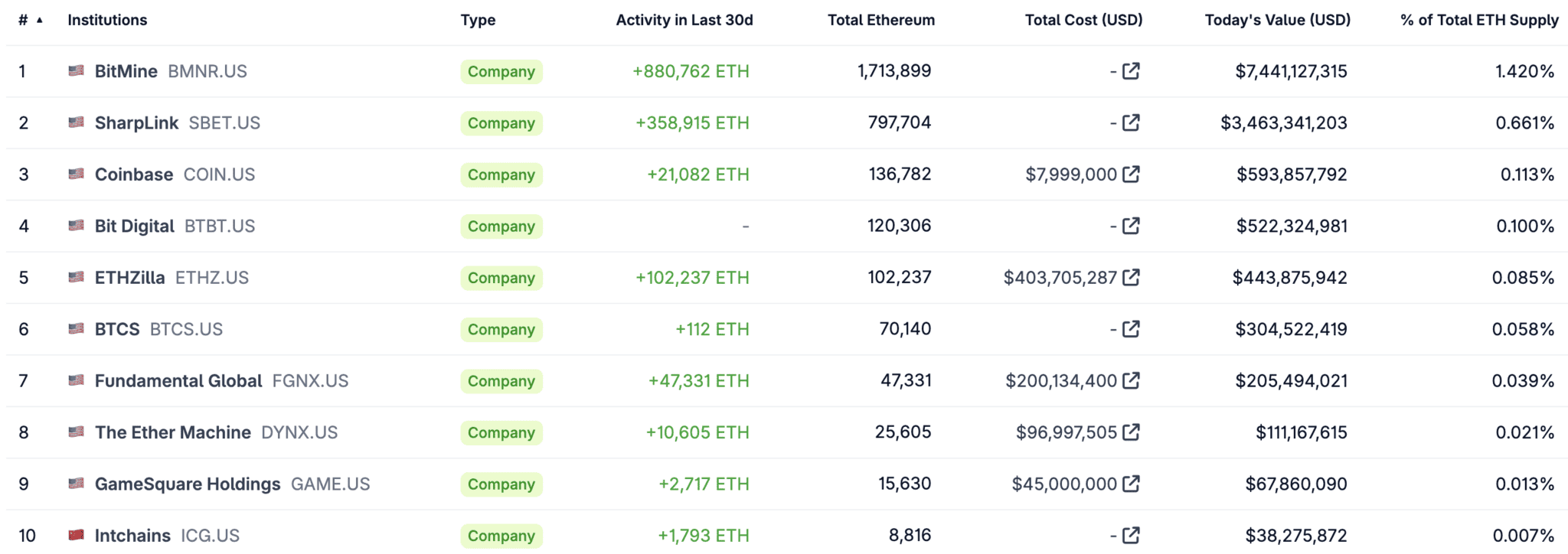 Tableau des trésoreries Ethereum des entreprises