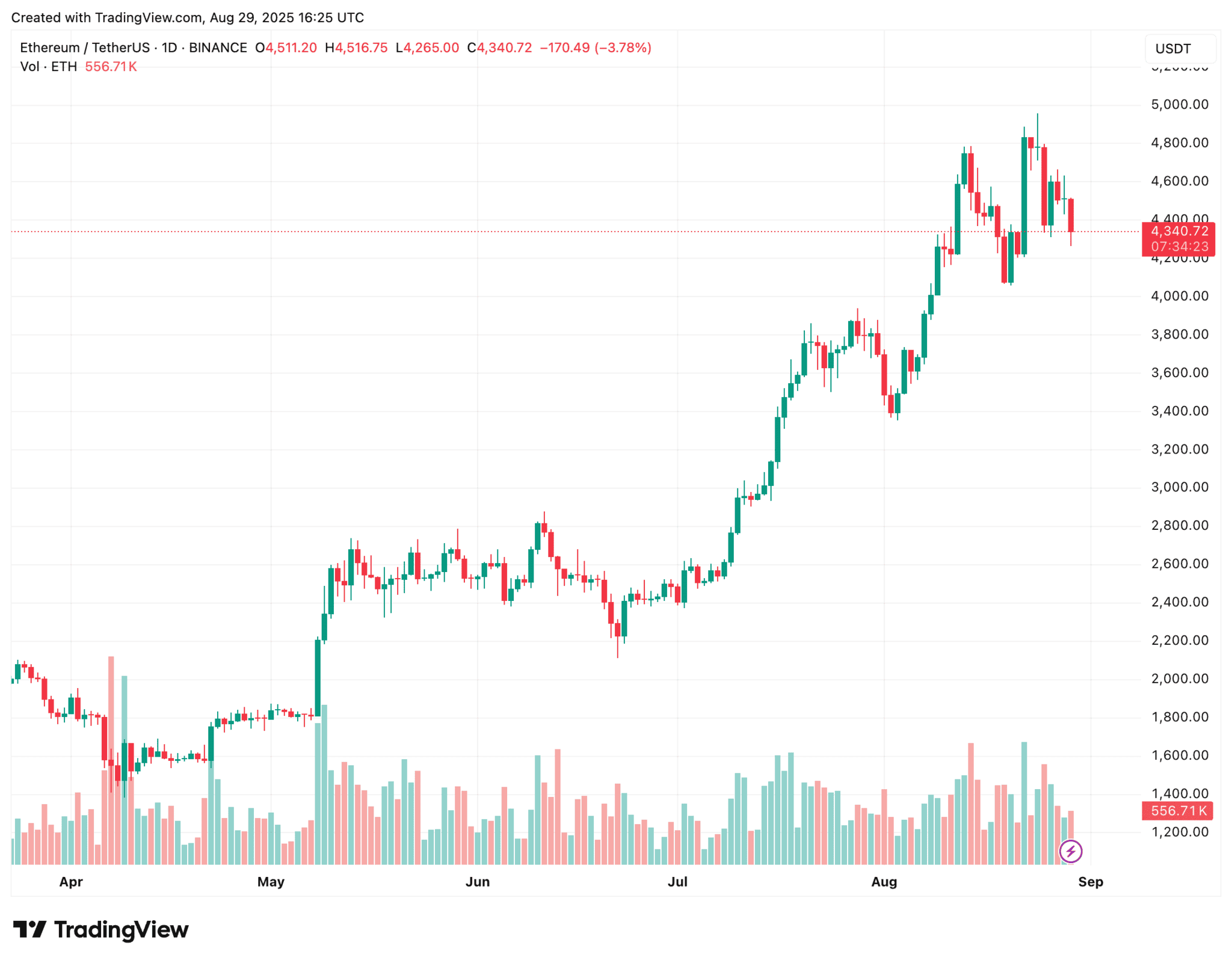 Graphique prix ETH sur TradingView
