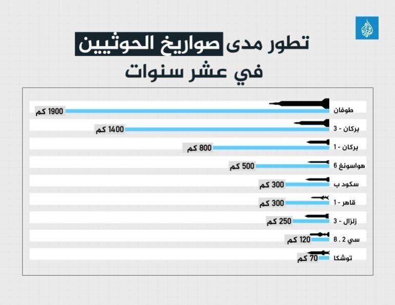 Missiles des Houthis