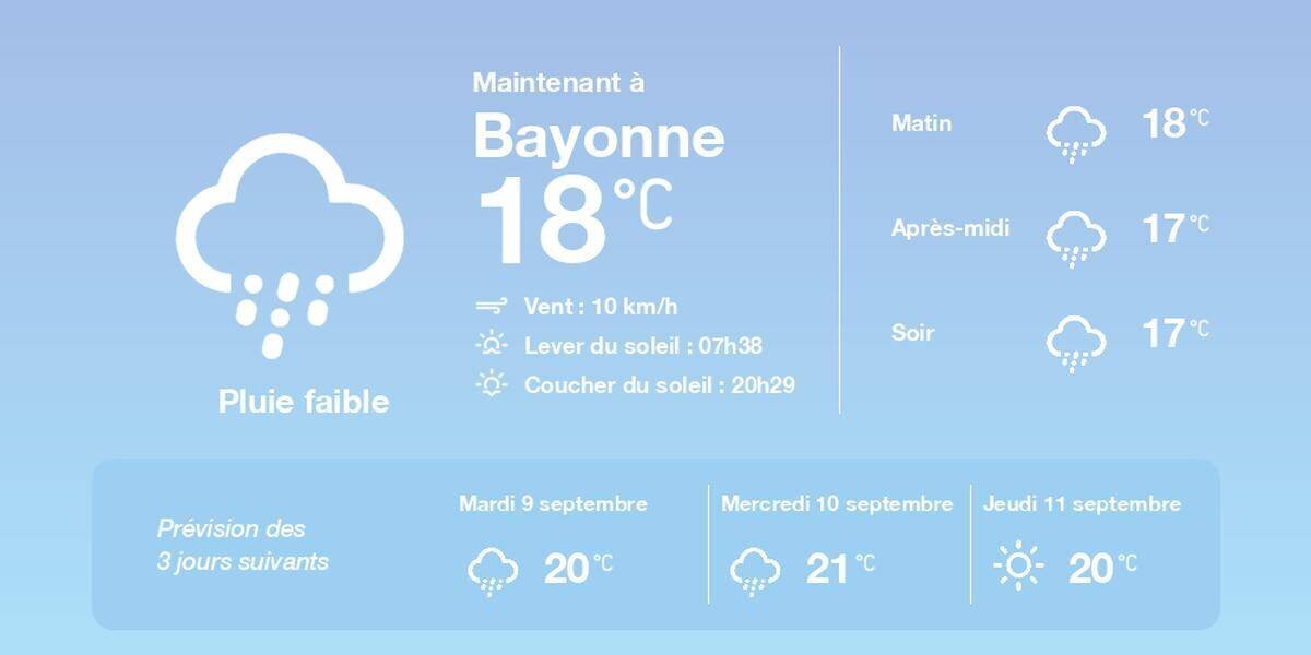 Prévisions météo à Bayonne lundi