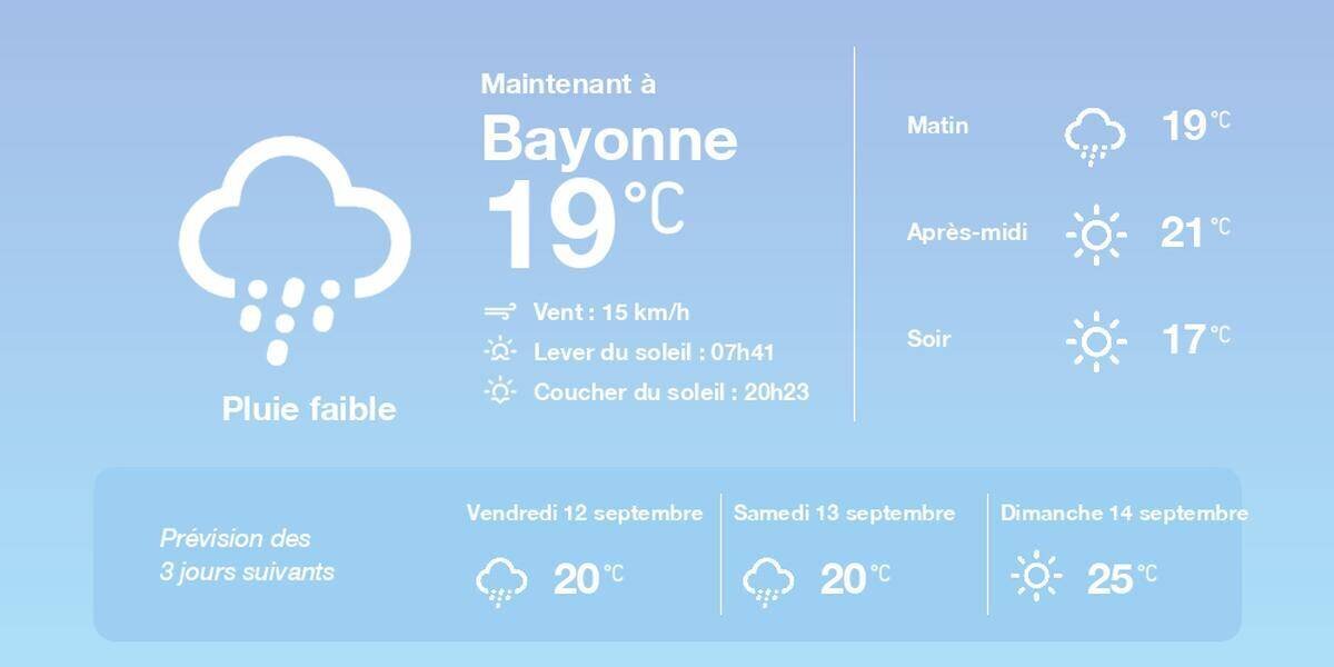 Prévisions météo à Bayonne le 11 septembre 2025