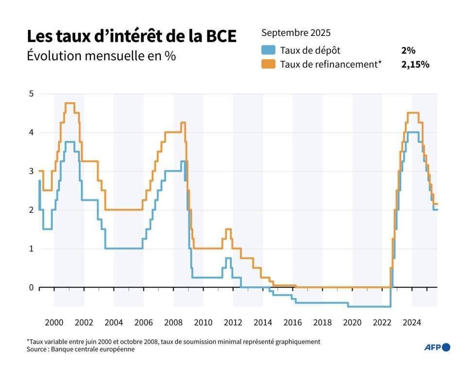 Courbe des taux d'intérêt de la BCE