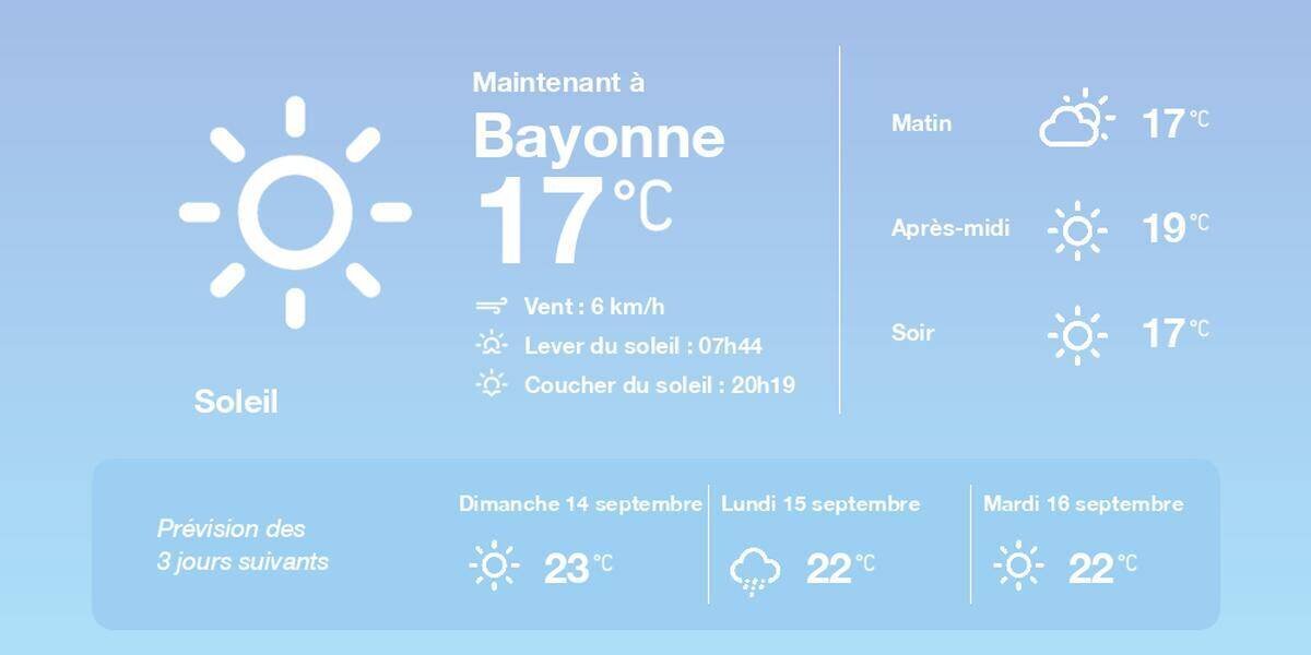 Prévisions météo Bayonne 13 septembre 2025