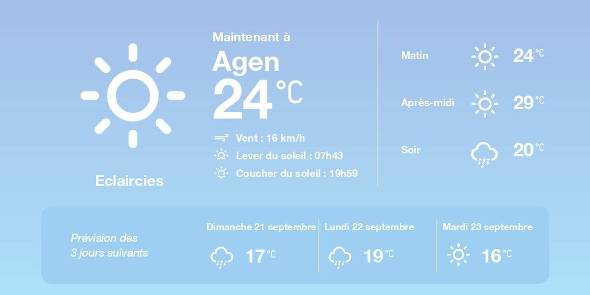 Prévisions météo à Agen le 20 septembre 2025