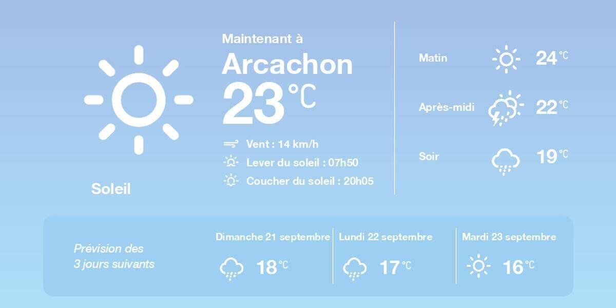 Prévisions météo à Arcachon le 20 septembre 2025