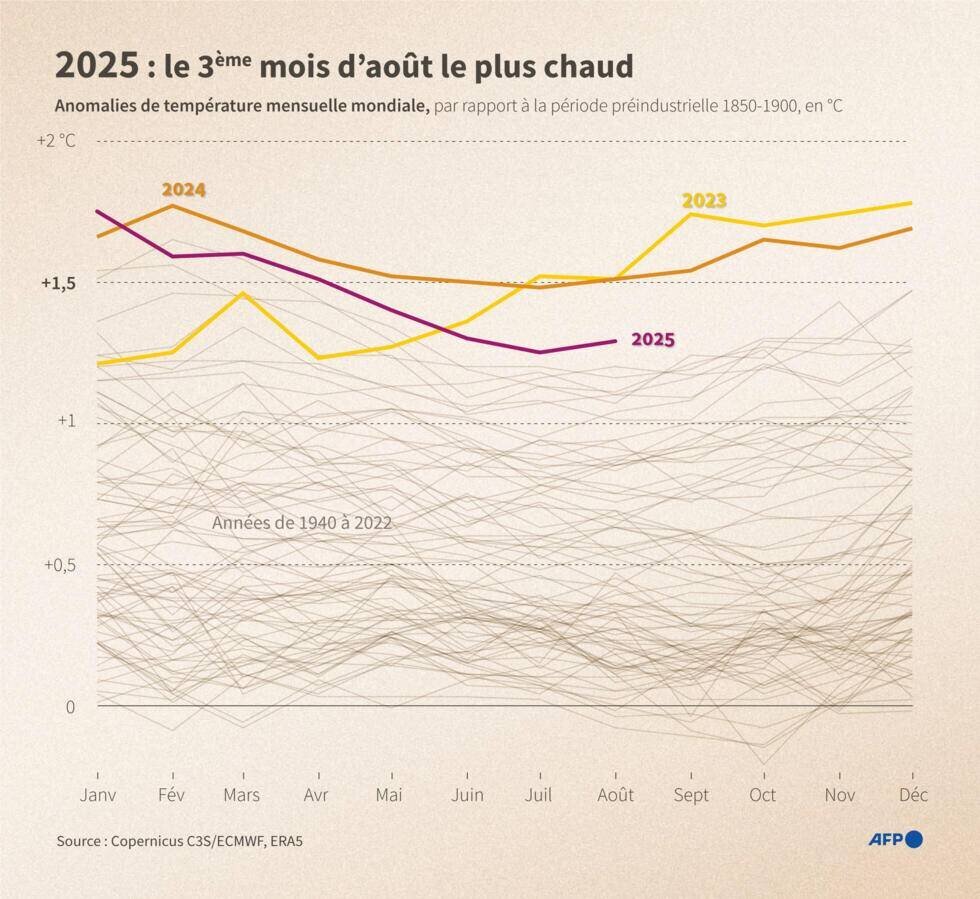 Août 2025 parmi les plus chauds en Europe