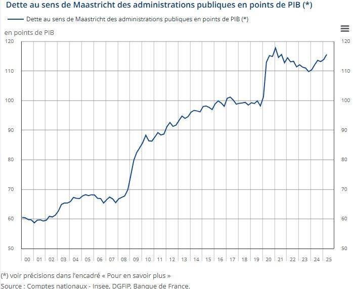 Graphique évolution dette française en points de PIB
