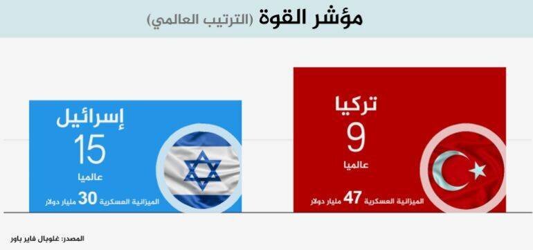 Indice de puissance Turquie - Israël 2025
